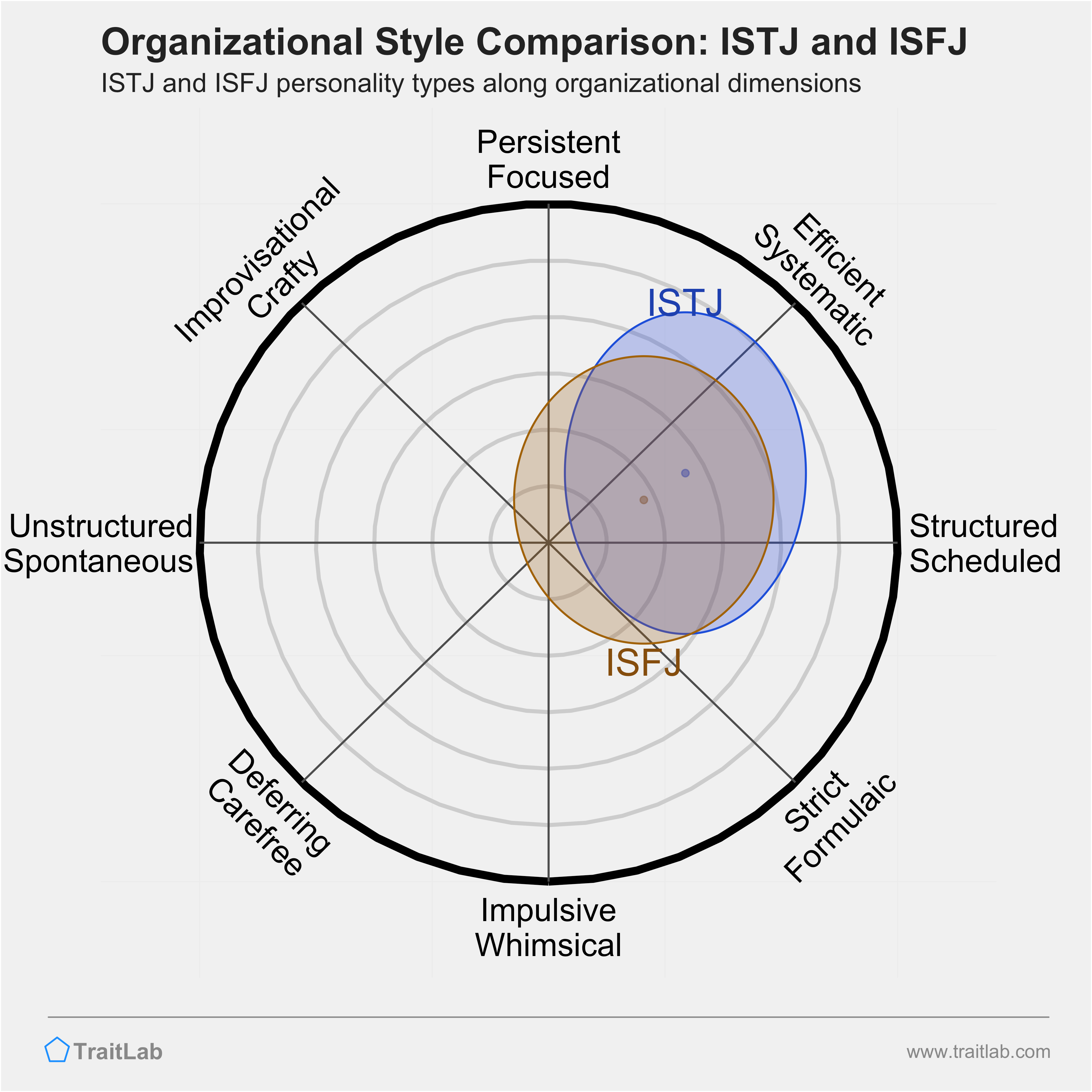 ISTJ and ISFJ comparison across organizational dimensions