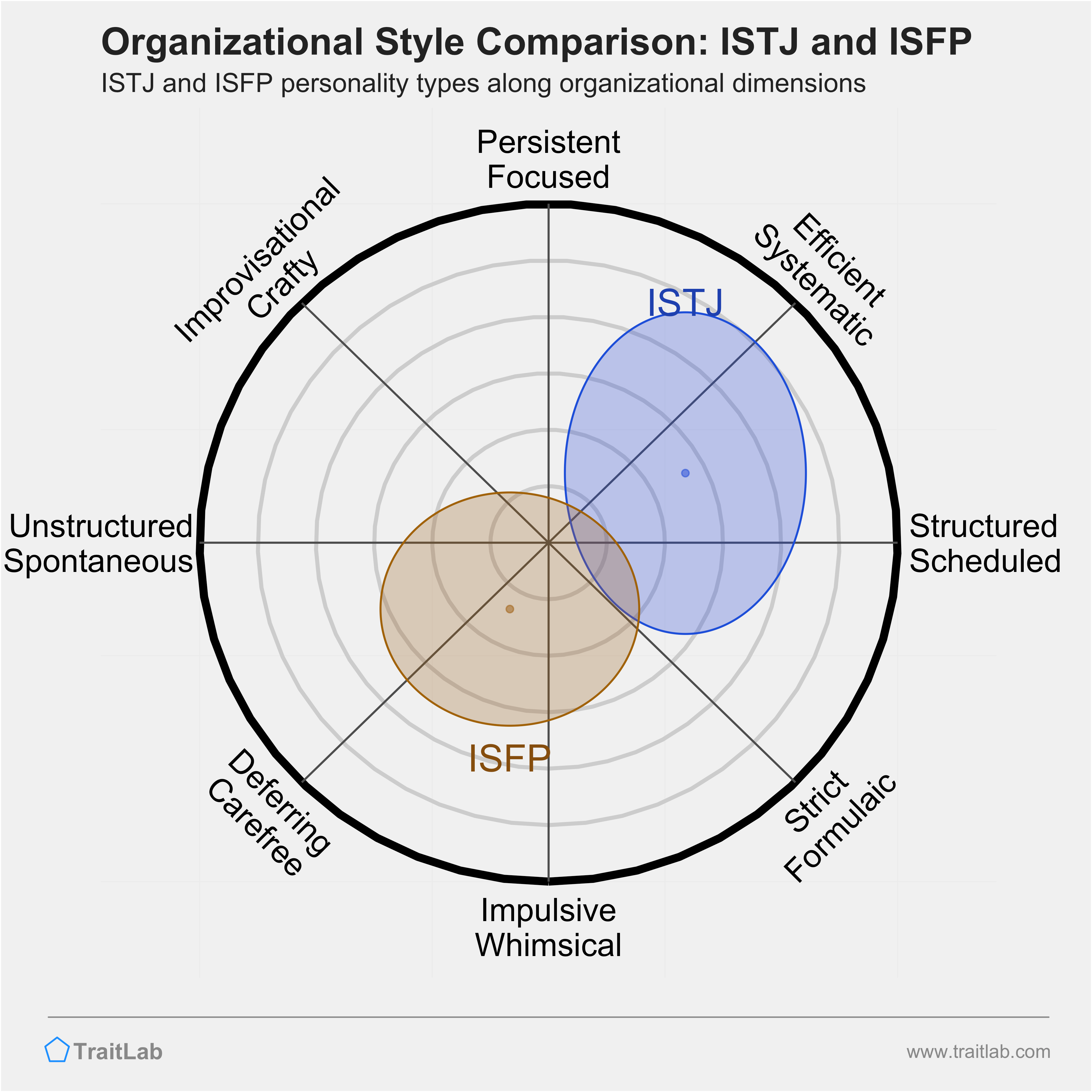 ISTJ and ISFP comparison across organizational dimensions
