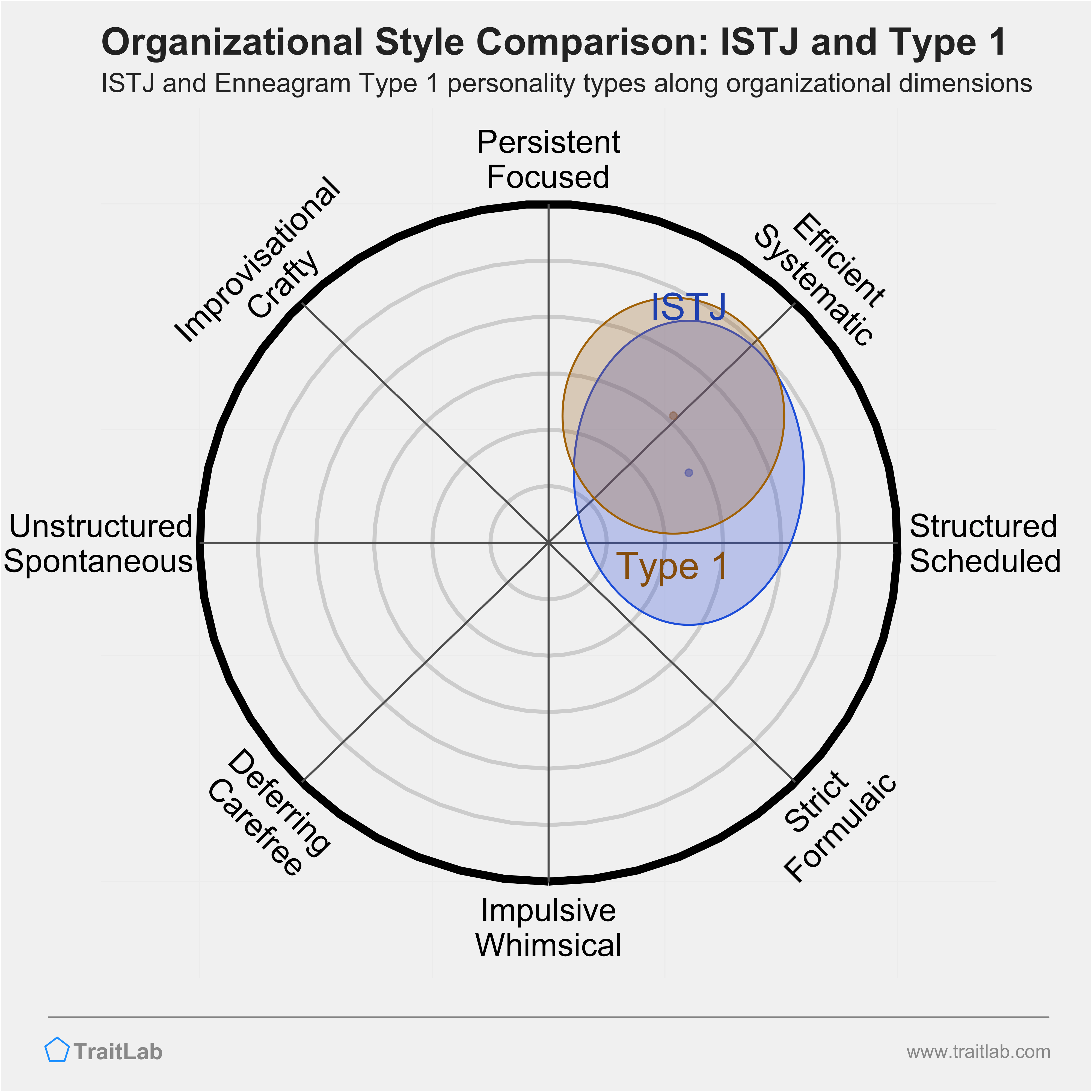 ISTJ and Type 1 comparison across organizational dimensions