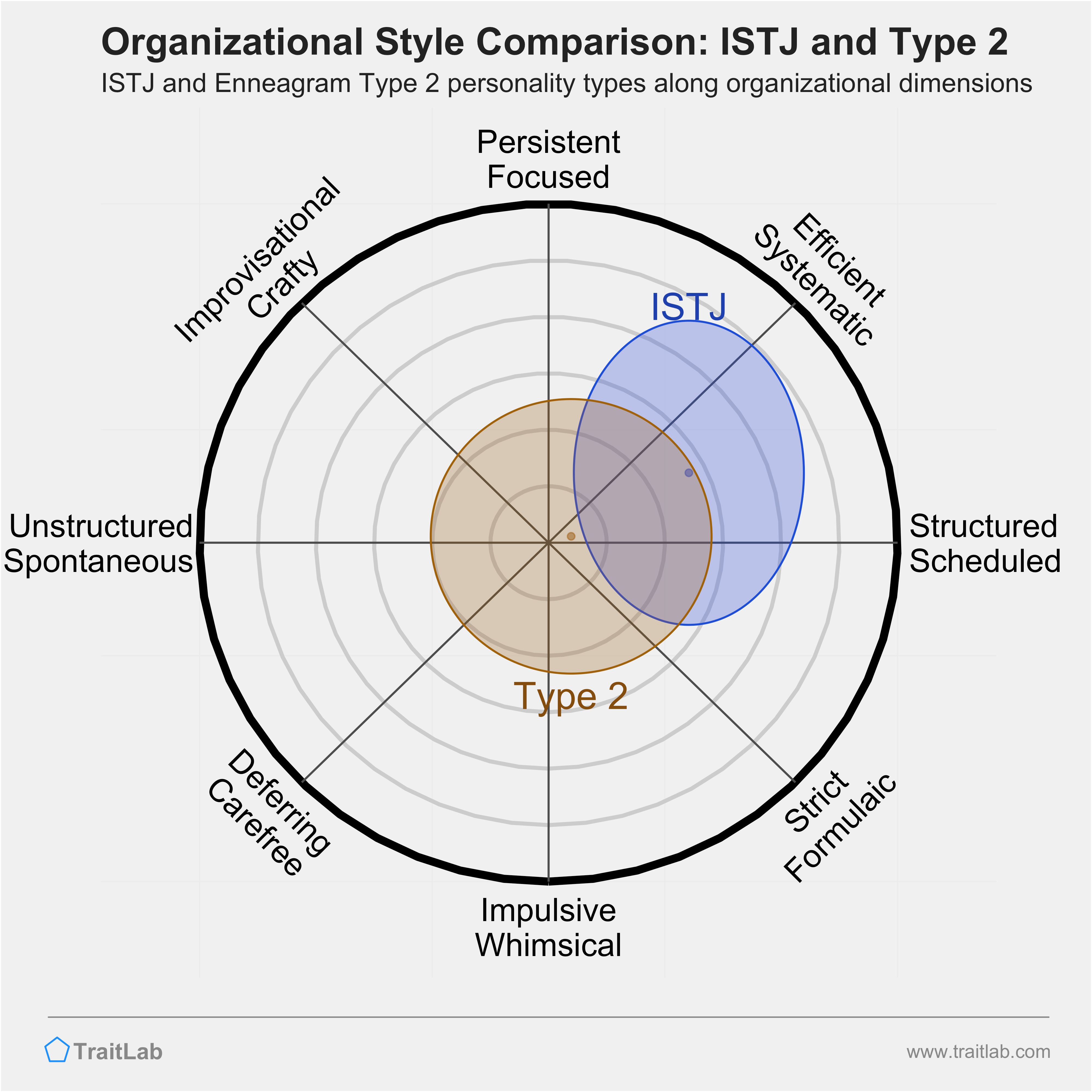 ISTJ and Type 2 comparison across organizational dimensions