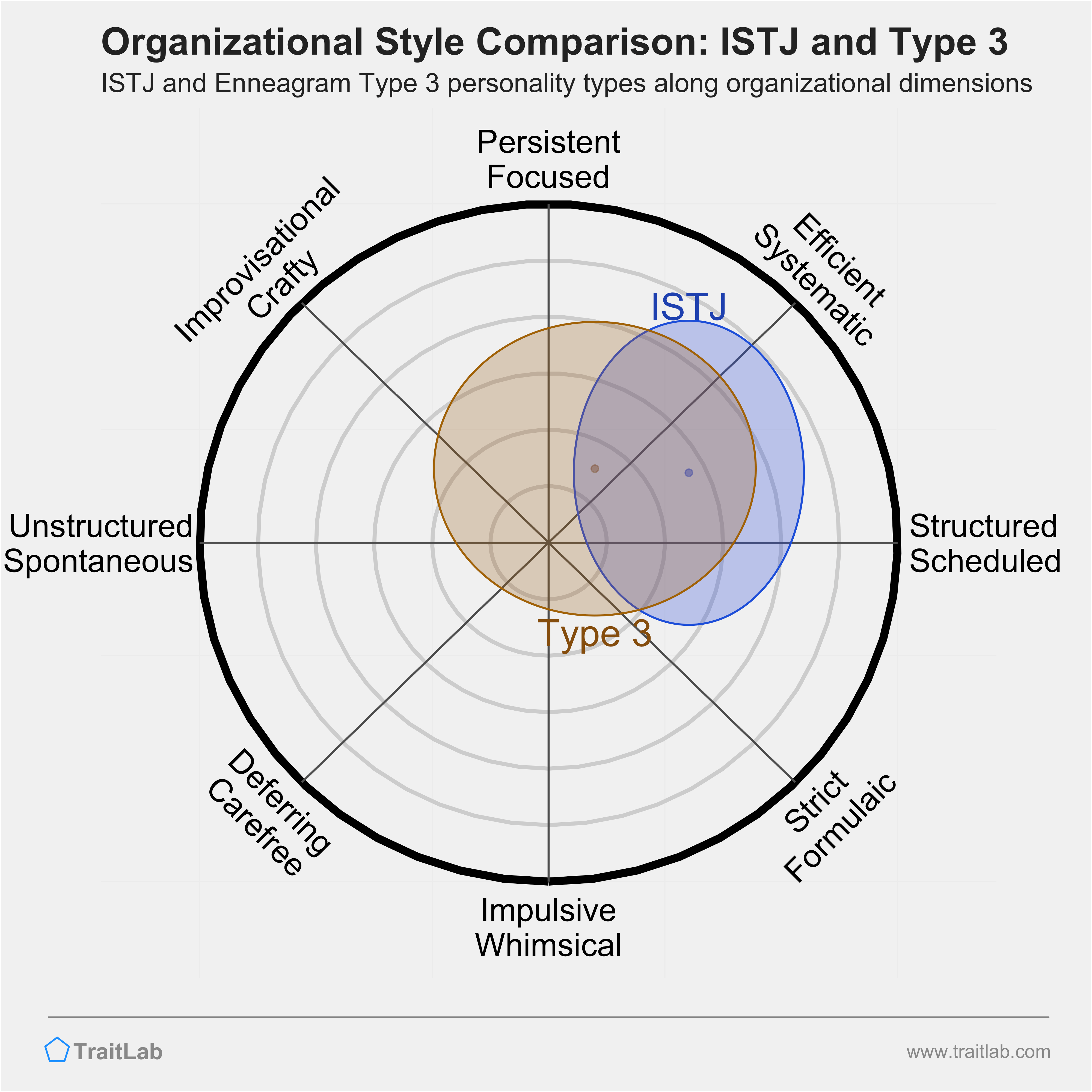 ISTJ and Type 3 comparison across organizational dimensions