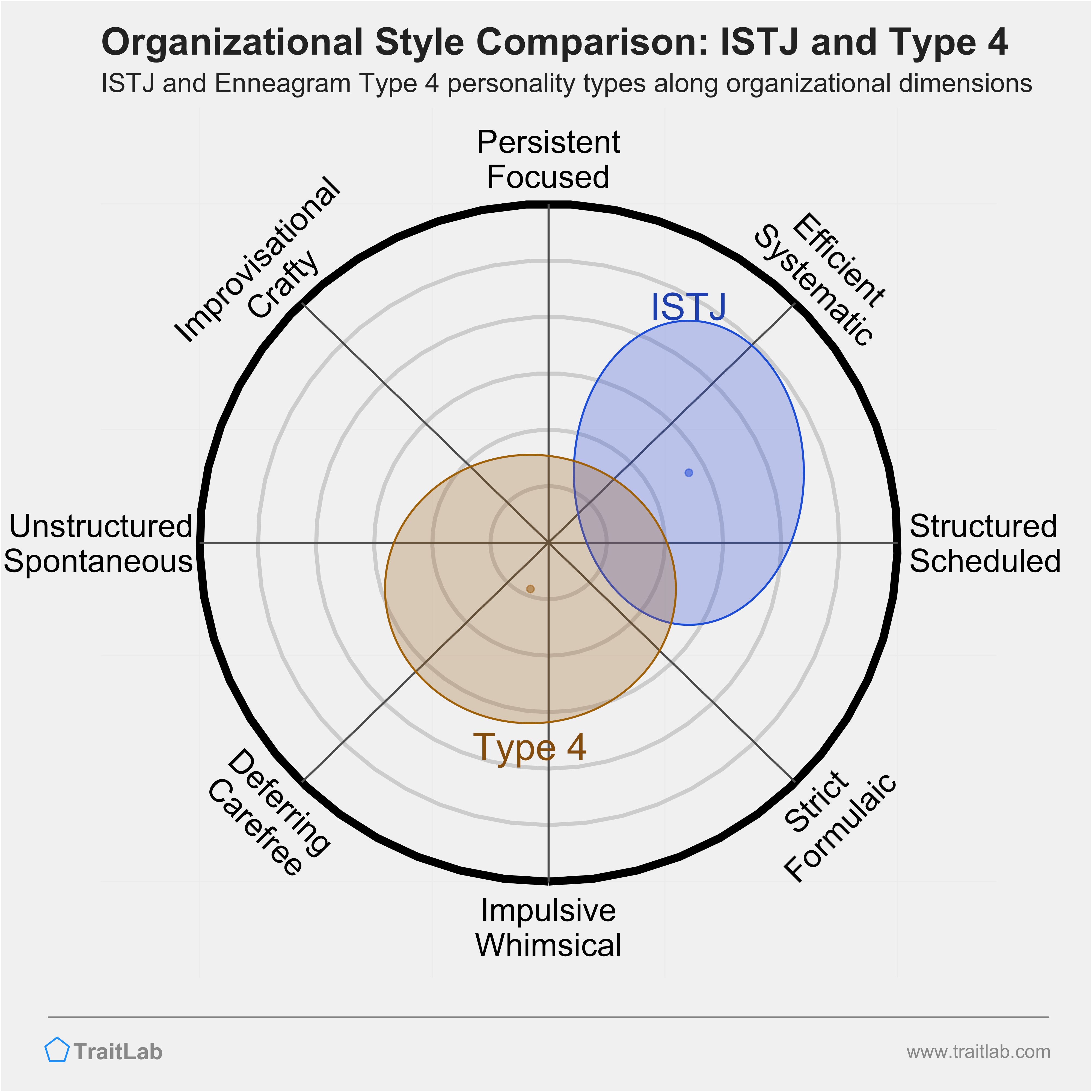 ISTJ and Type 4 comparison across organizational dimensions