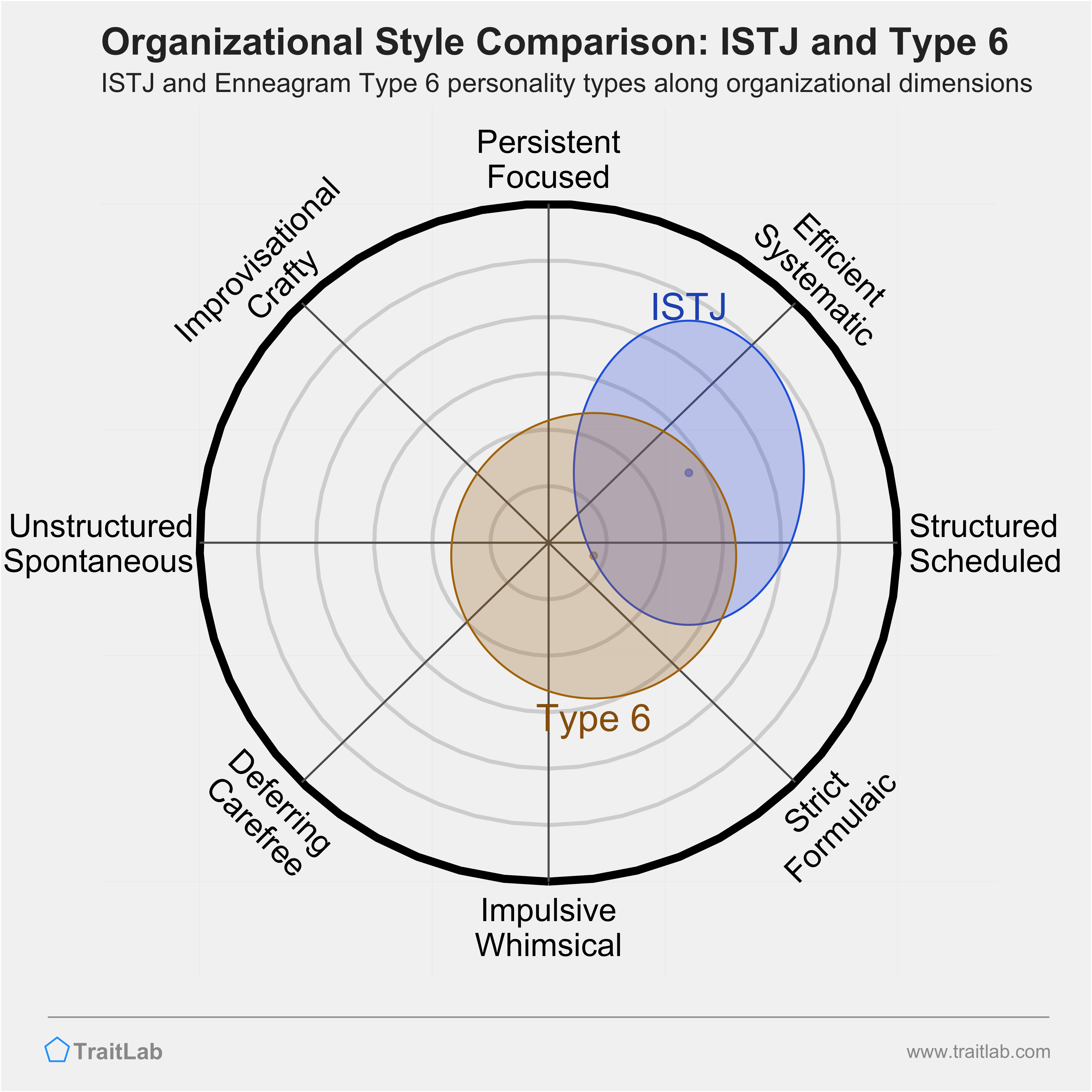 ISTJ and Type 6 comparison across organizational dimensions