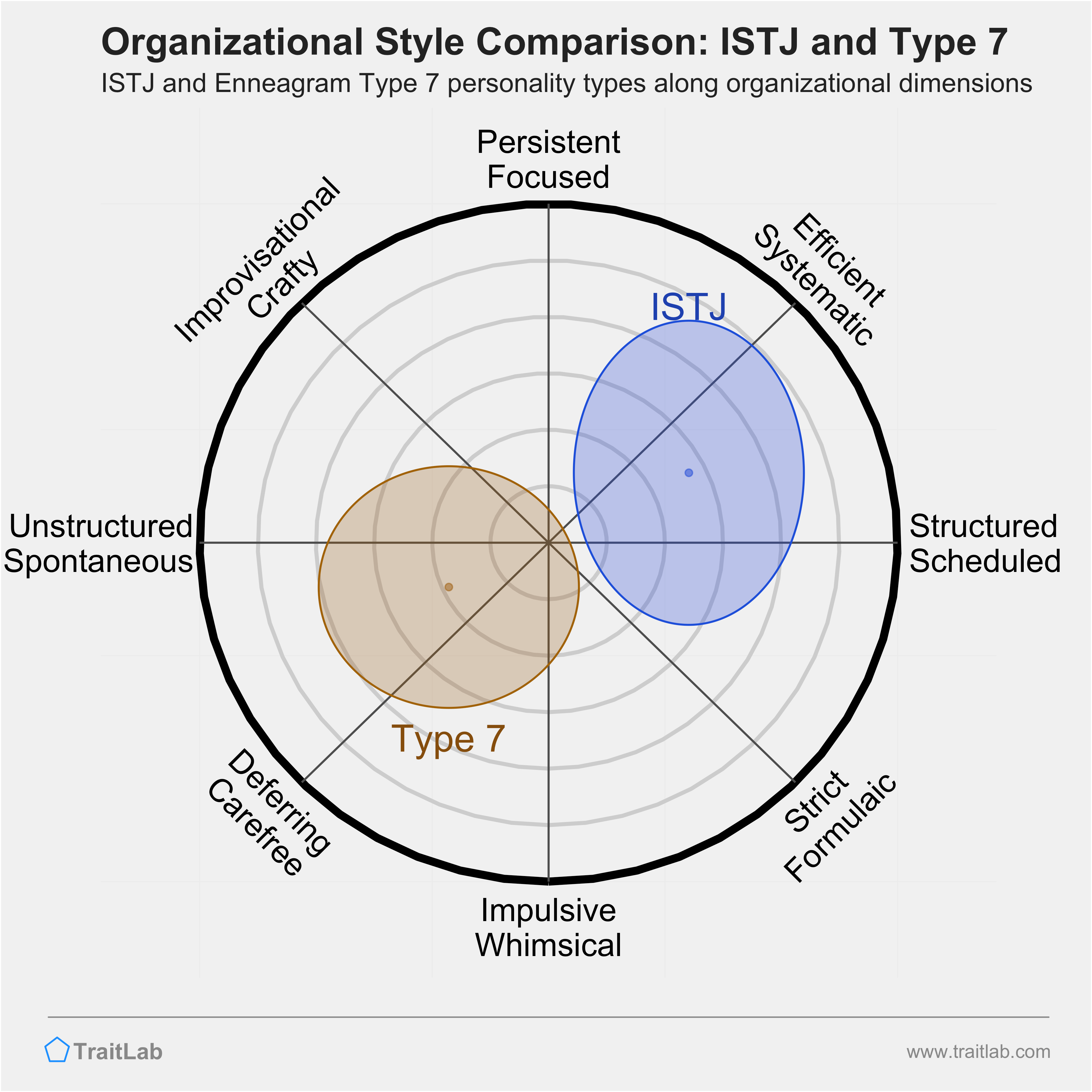ISTJ and Type 7 comparison across organizational dimensions