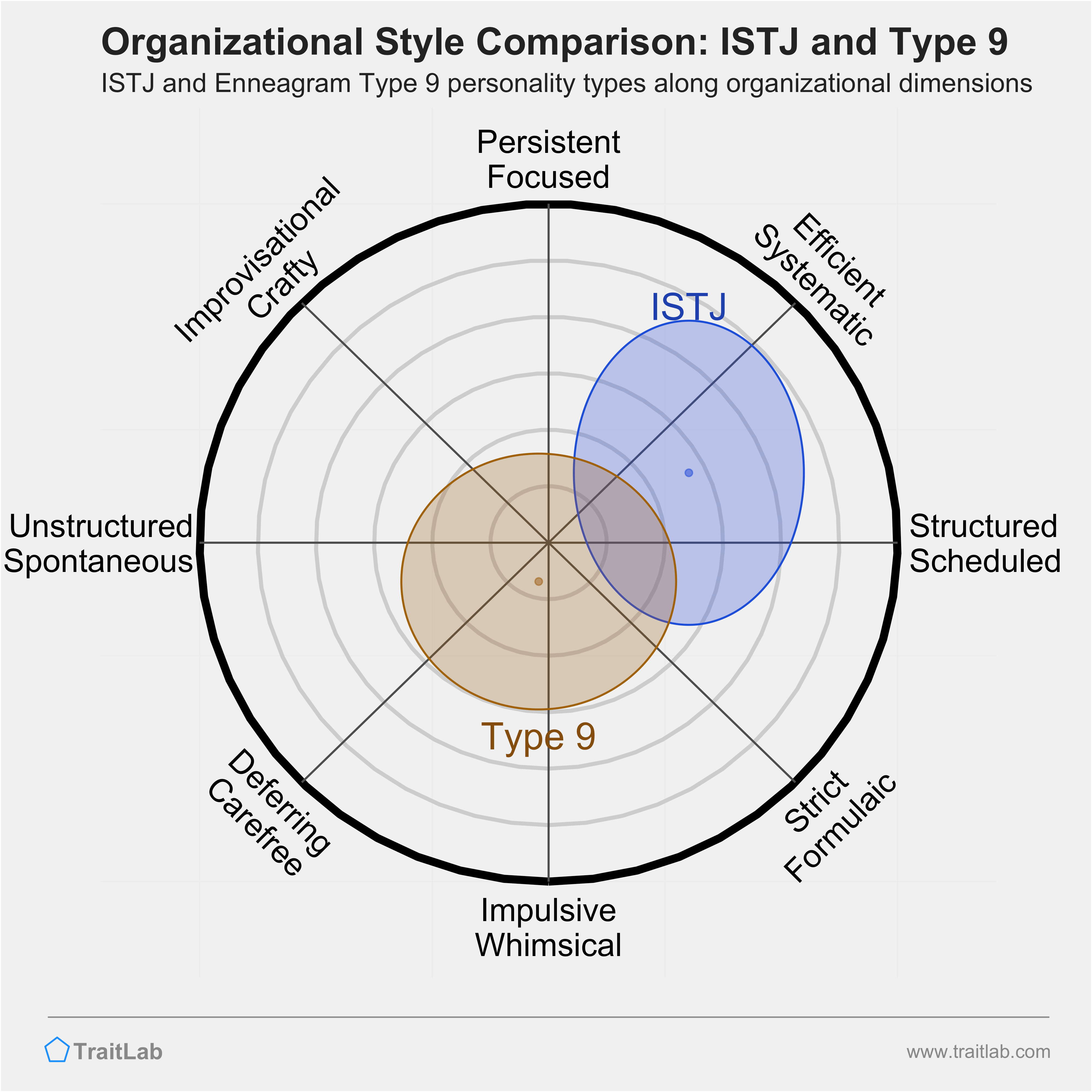 ISTJ and Type 9 comparison across organizational dimensions