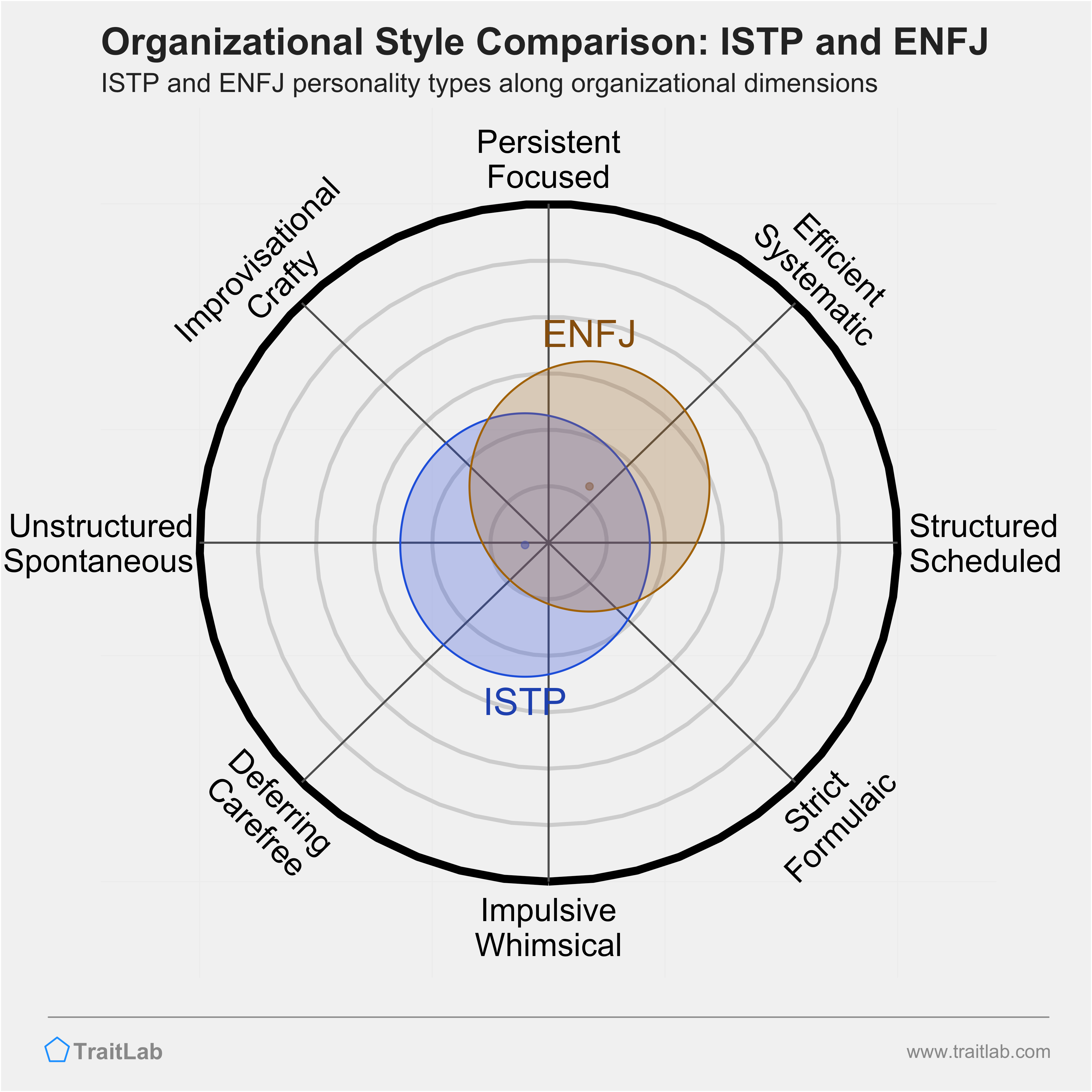 ISTP and ENFJ comparison across organizational dimensions