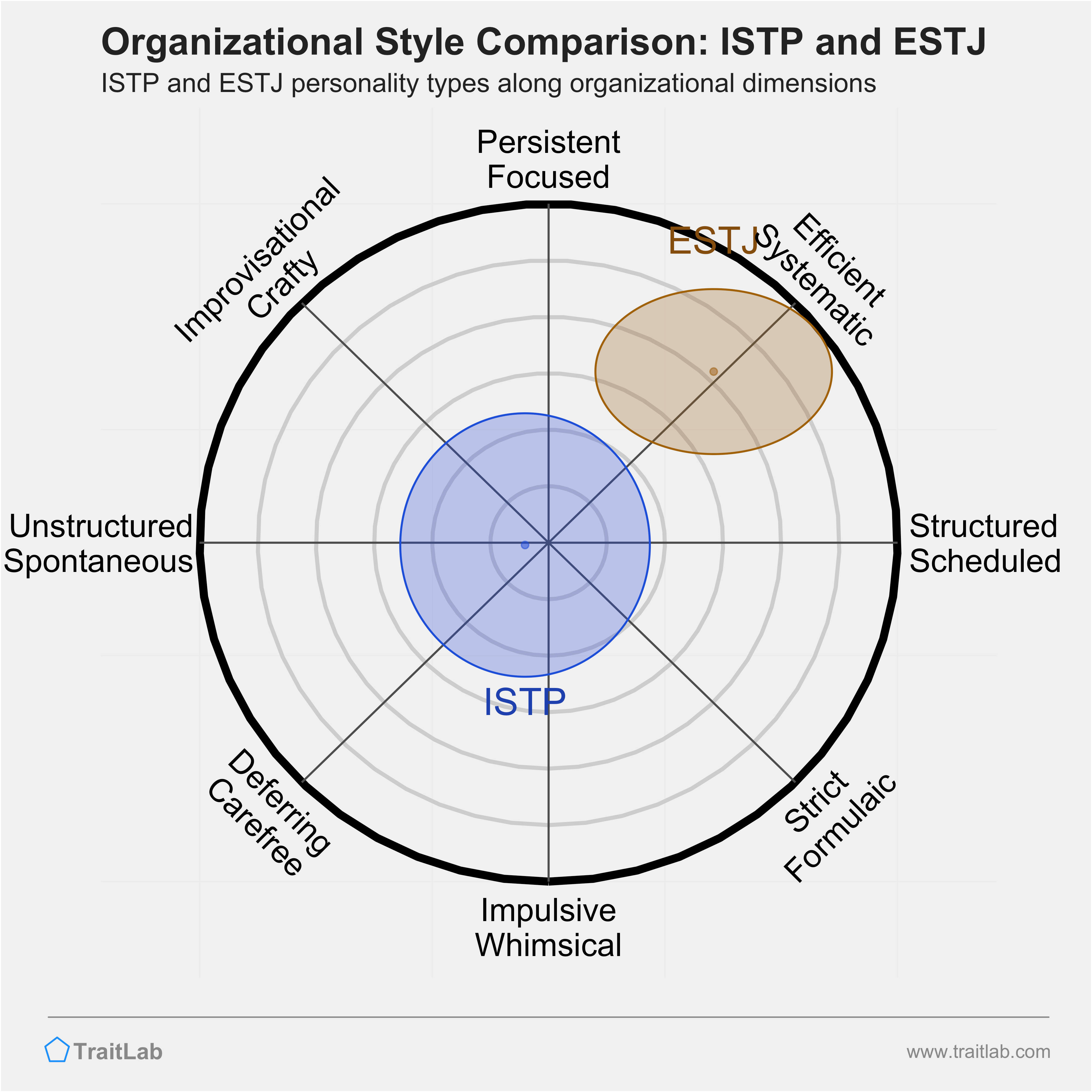 ISTP and ESTJ comparison across organizational dimensions