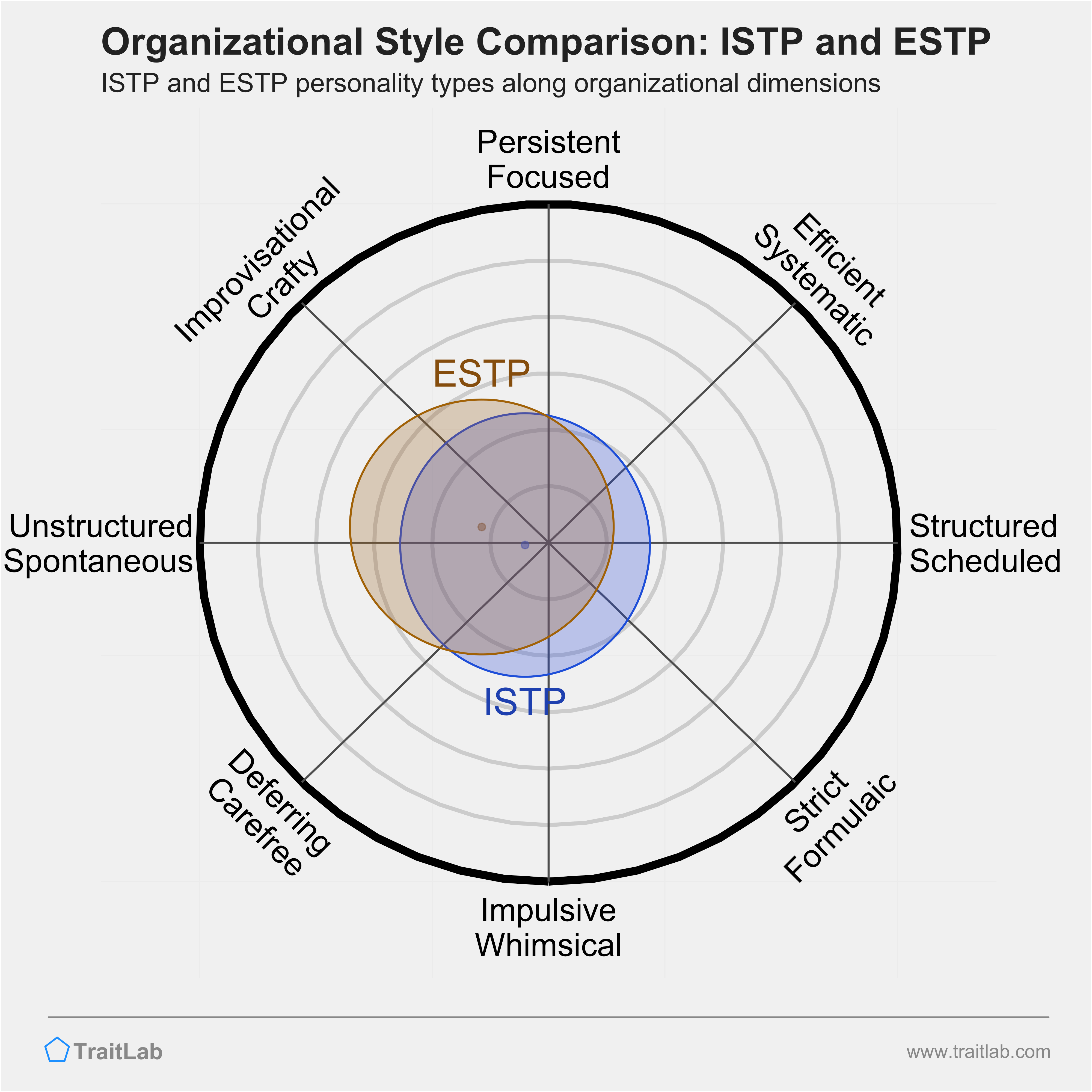 ISTP and ESTP comparison across organizational dimensions