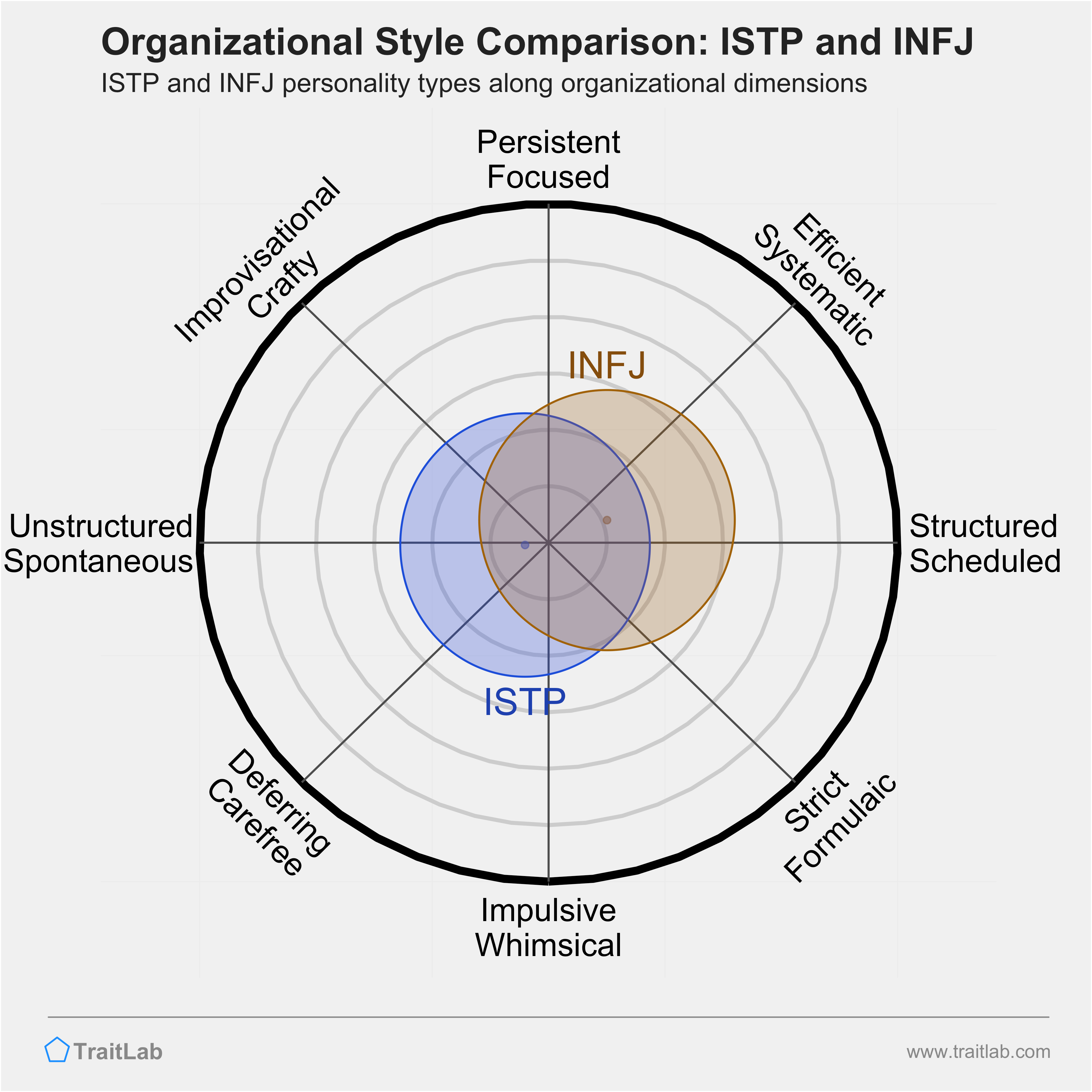 ISTP and INFJ comparison across organizational dimensions