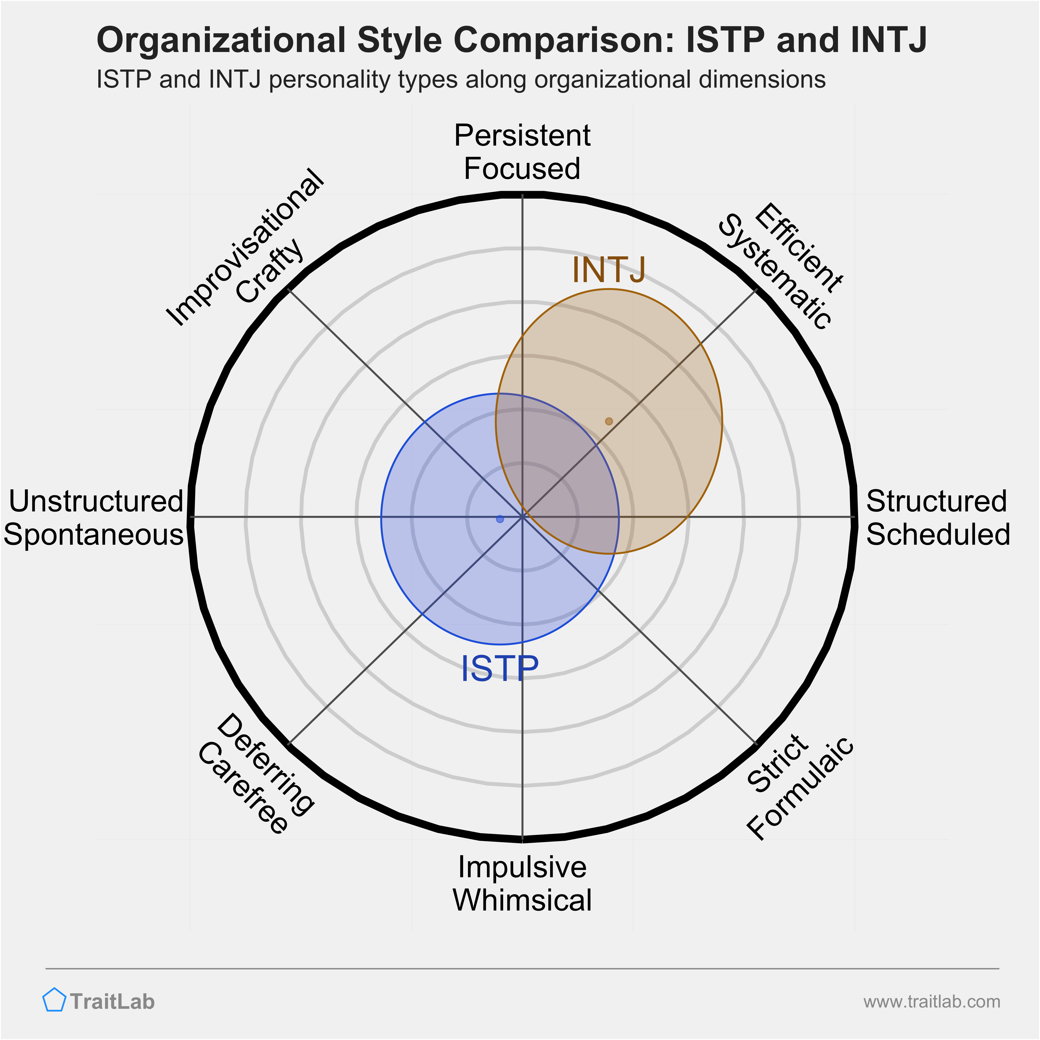 ISTP and INTJ comparison across organizational dimensions