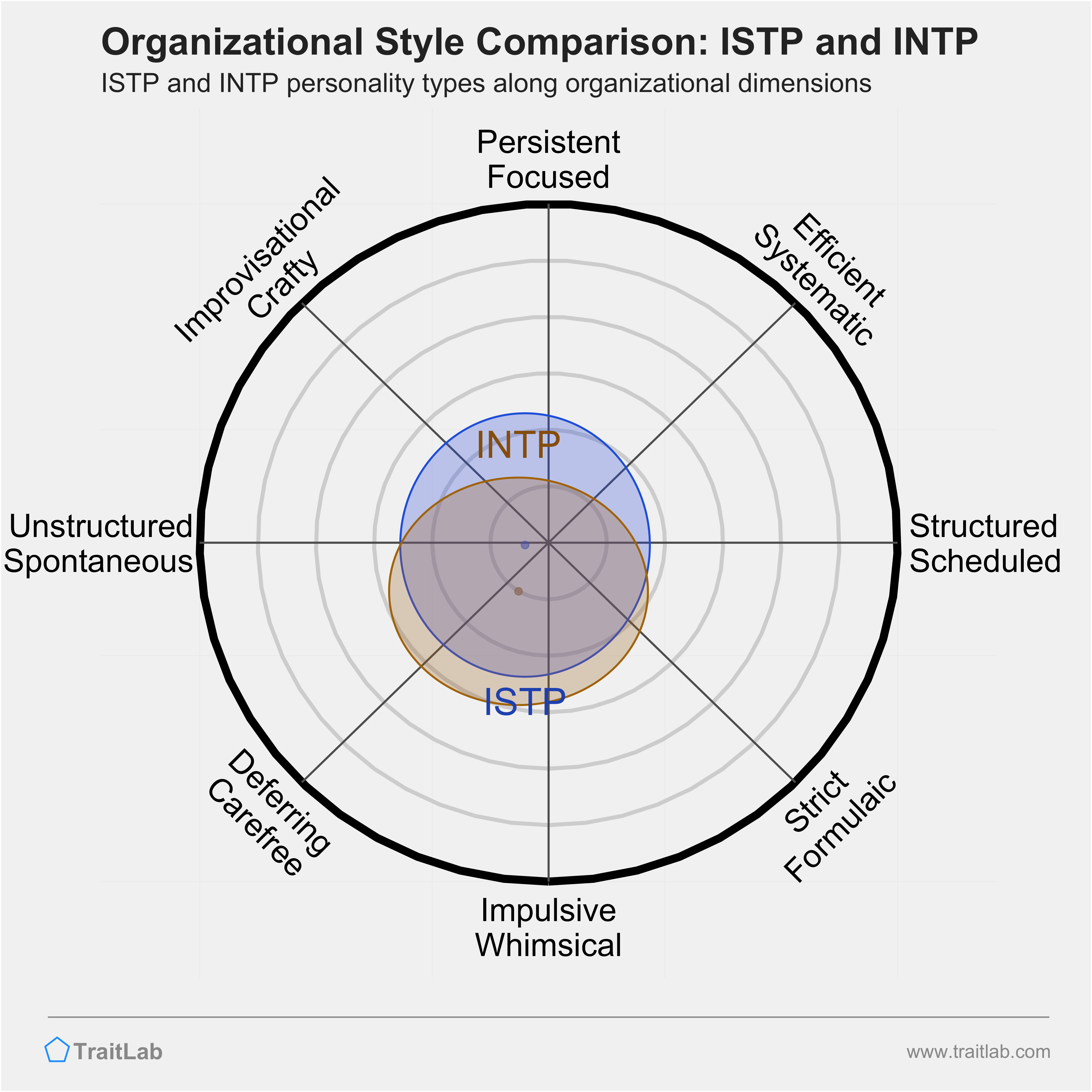 ISTP and INTP comparison across organizational dimensions