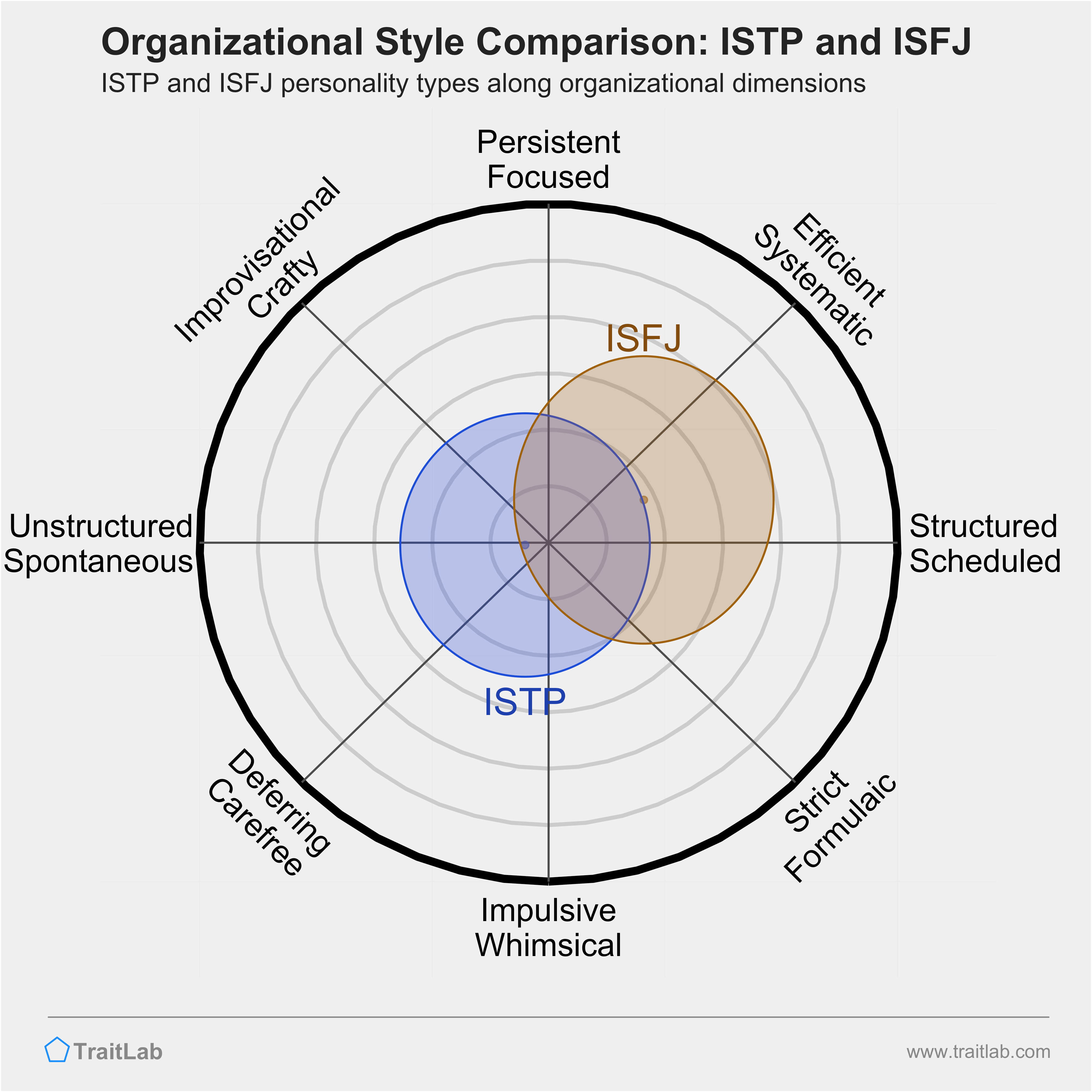 ISTP and ISFJ comparison across organizational dimensions