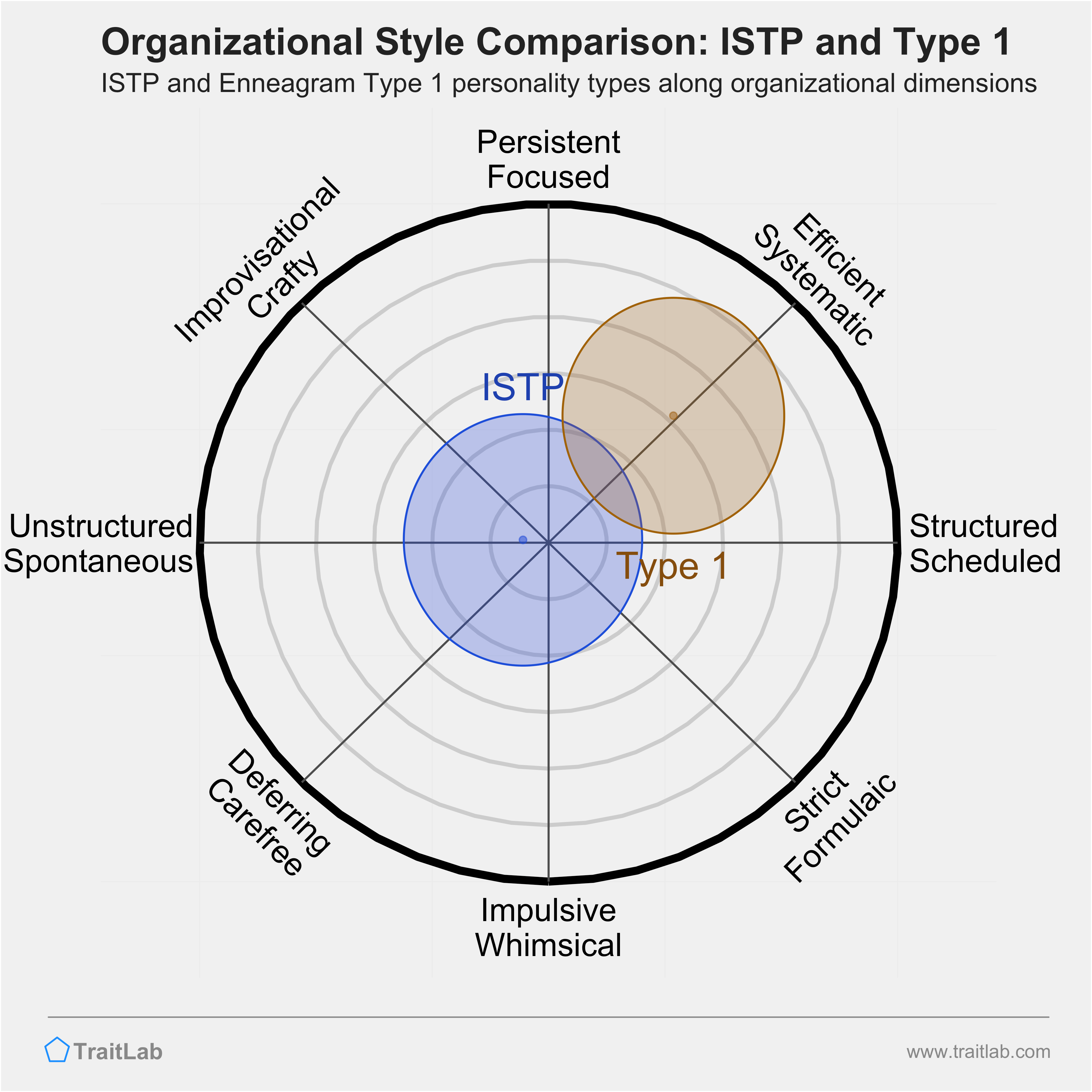 ISTP and Type 1 comparison across organizational dimensions