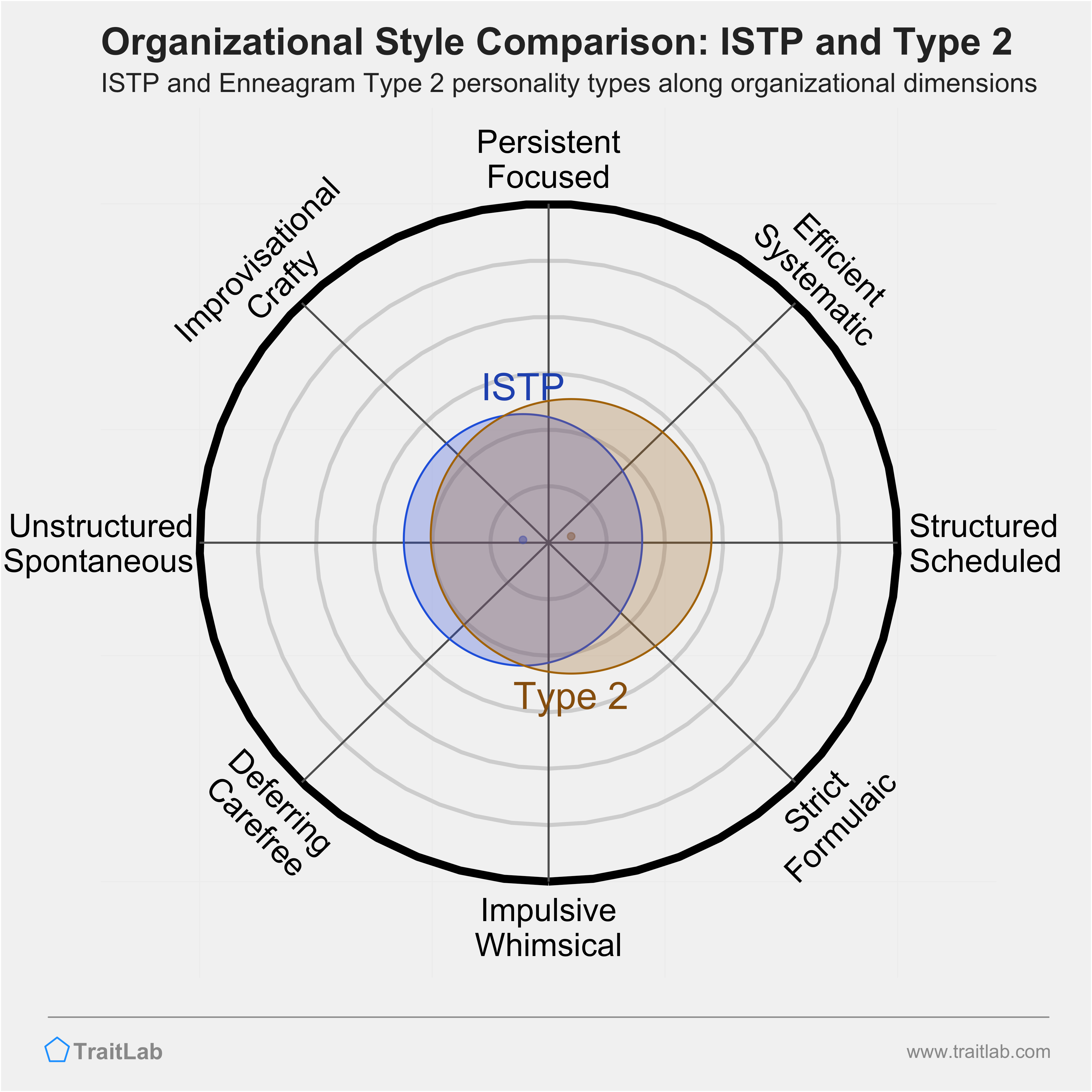 ISTP and Type 2 comparison across organizational dimensions