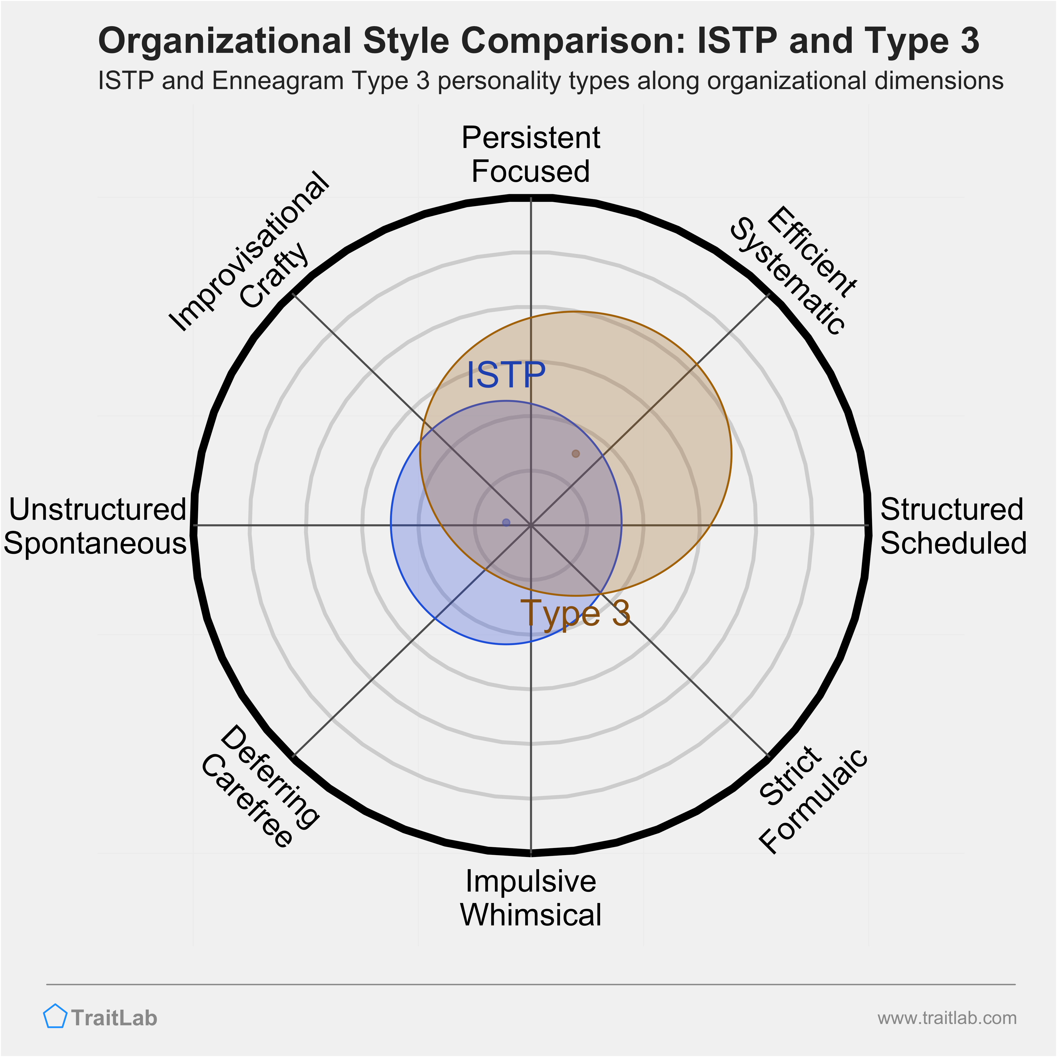 ISTP and Type 3 comparison across organizational dimensions