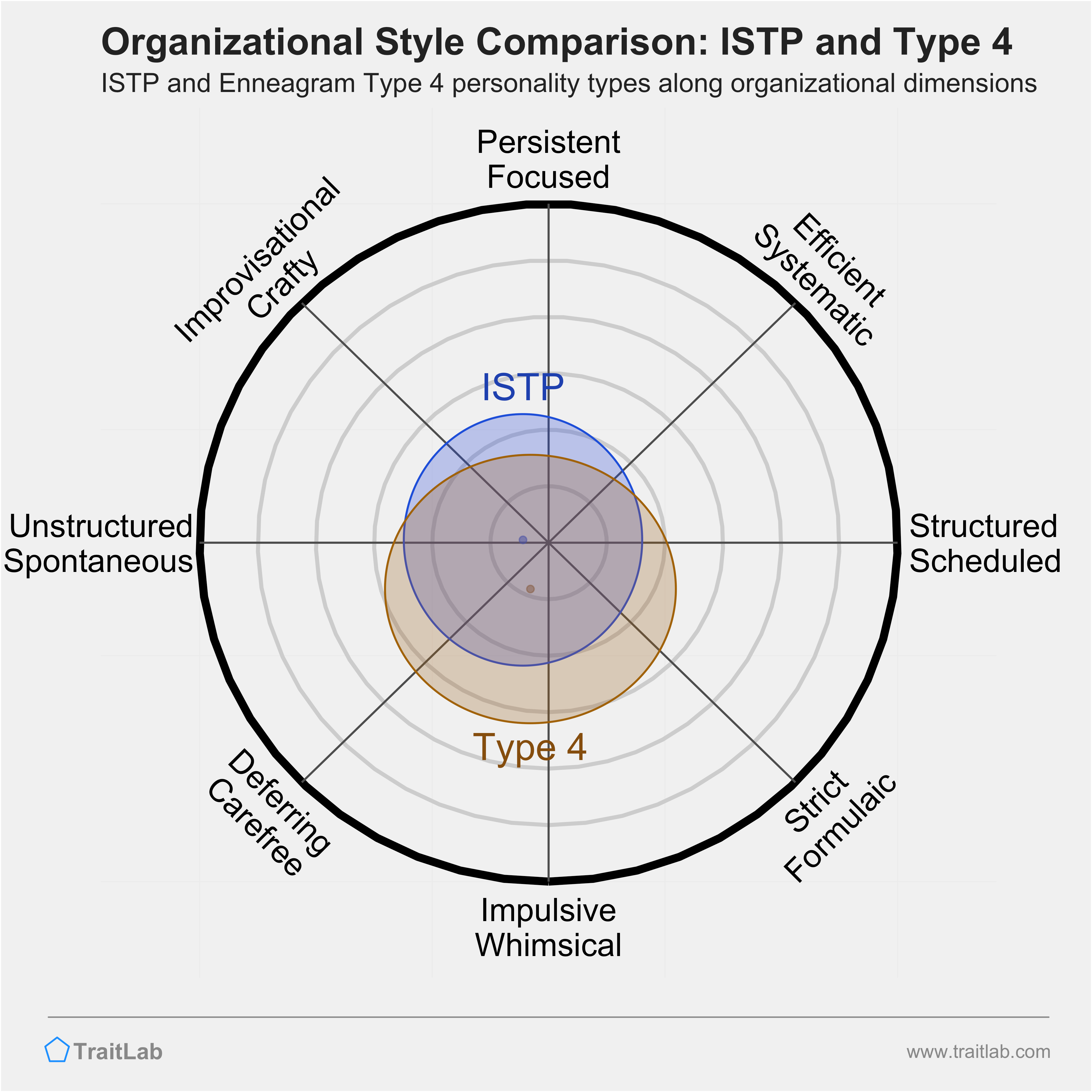 ISTP and Type 4 comparison across organizational dimensions