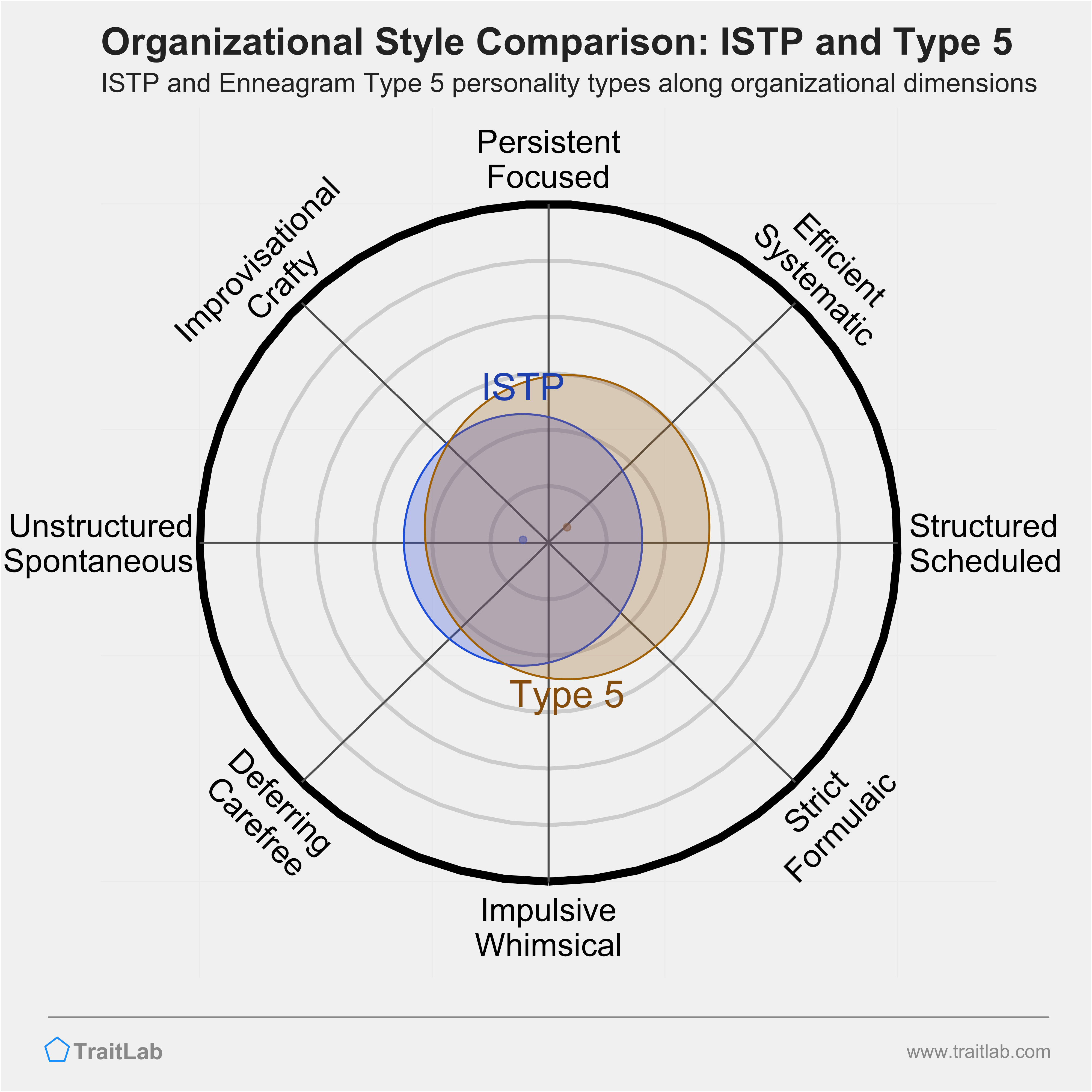 ISTP and Type 5 comparison across organizational dimensions