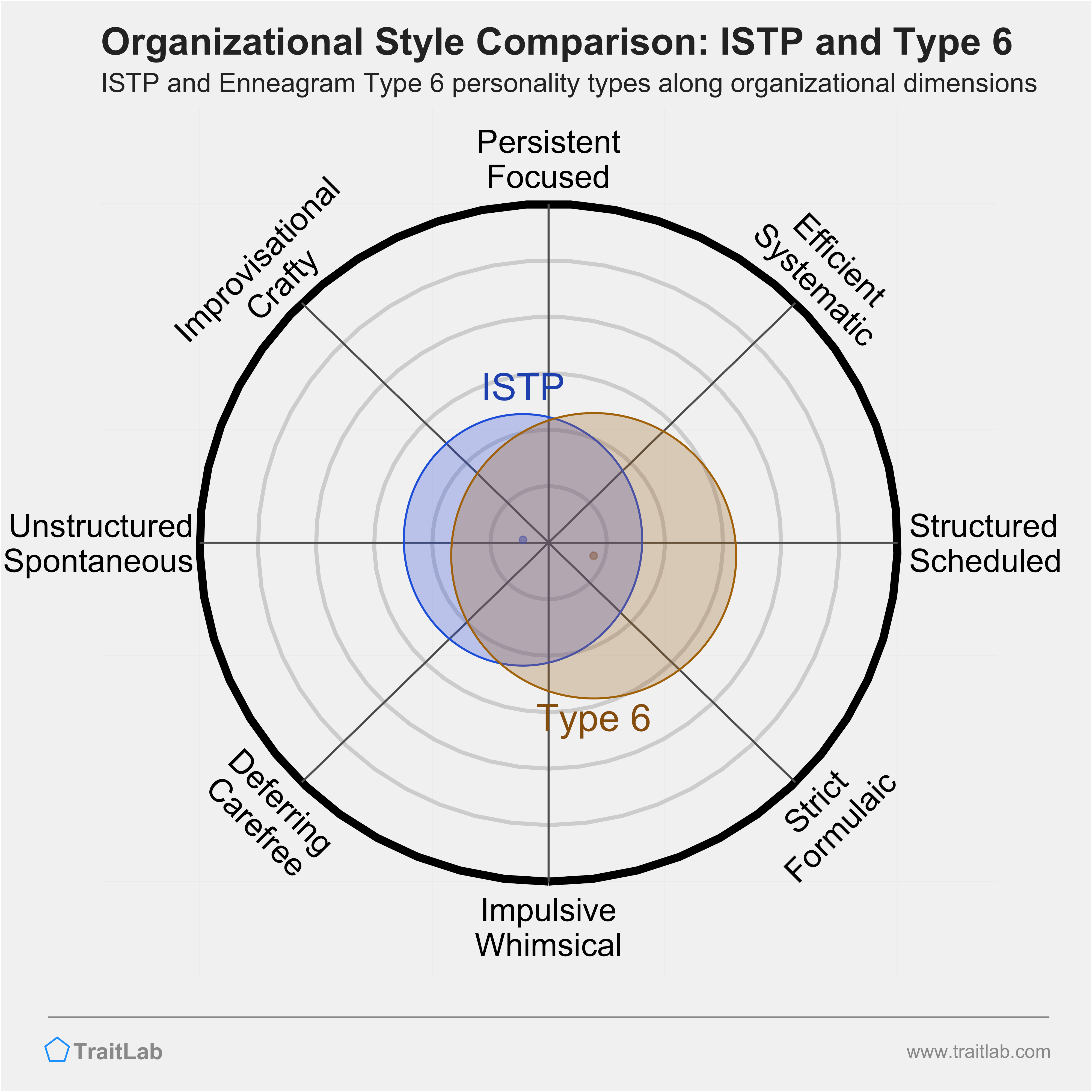 ISTP and Type 6 comparison across organizational dimensions