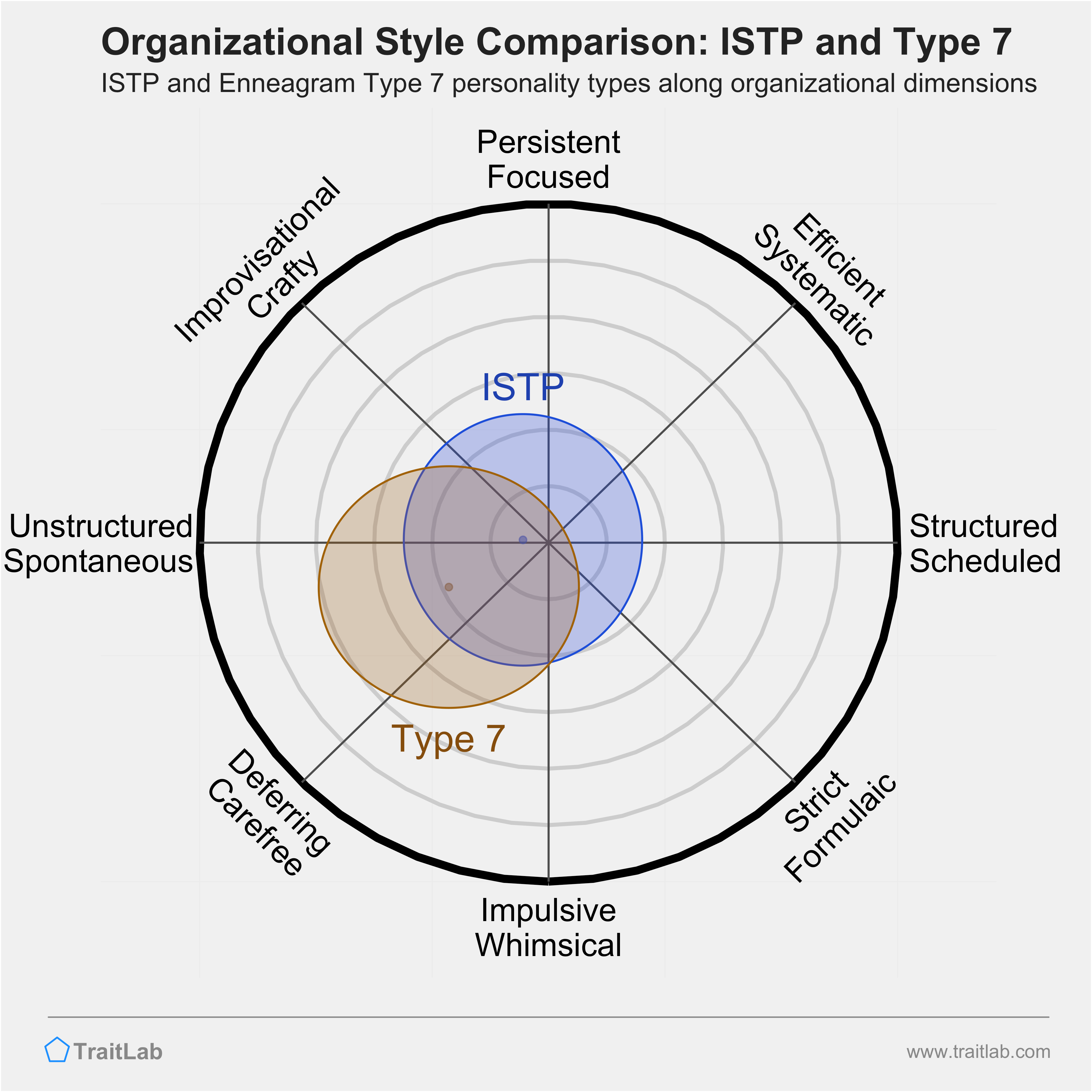 ISTP and Type 7 comparison across organizational dimensions
