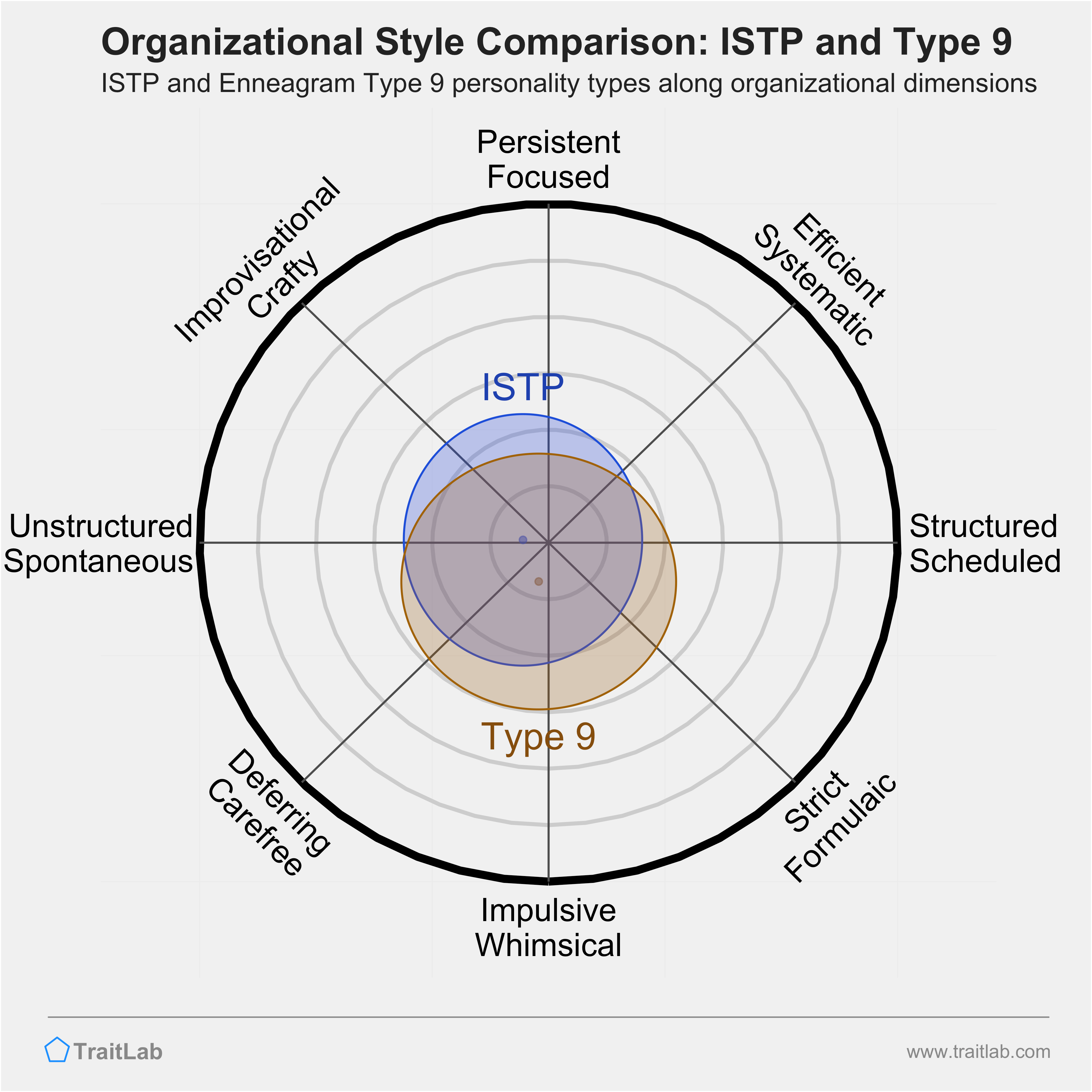 ISTP and Type 9 comparison across organizational dimensions