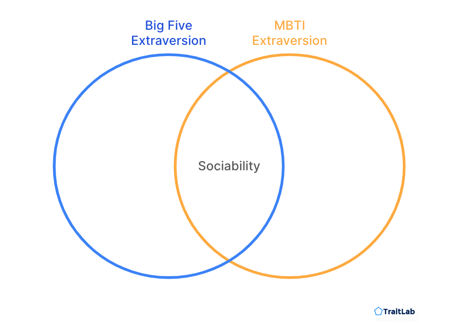 Overlap between Big Five Extraversion and MBTI Extraversion