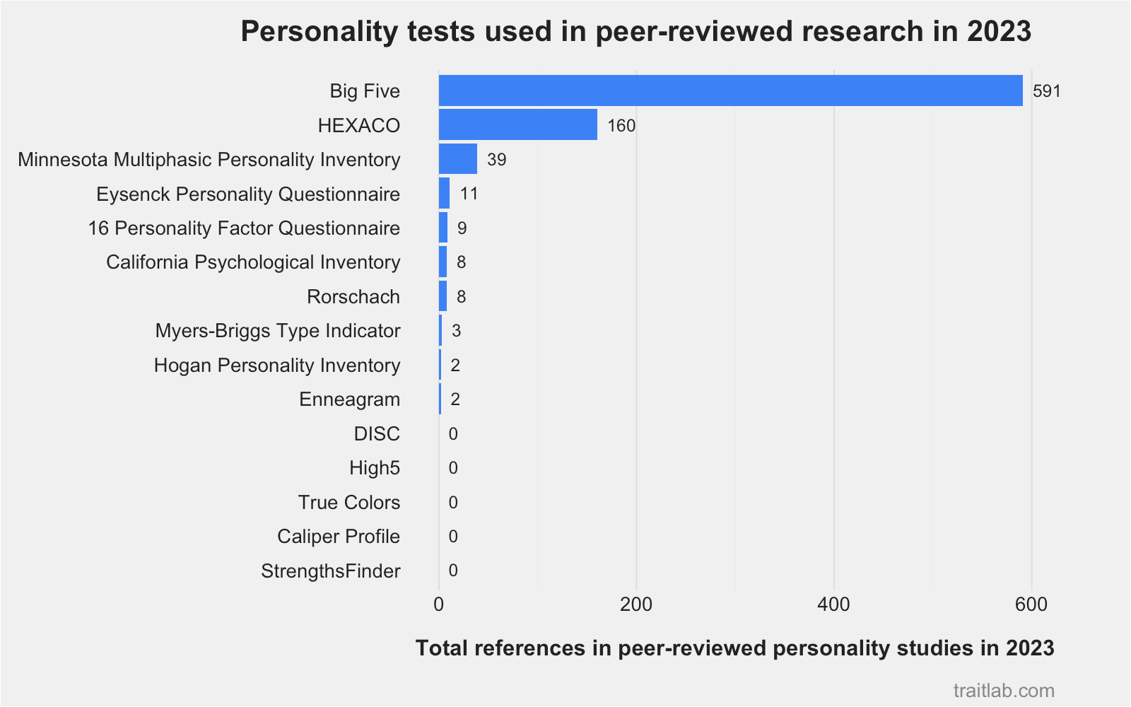 15 personality tests ranked by references in scientific publications in 2023