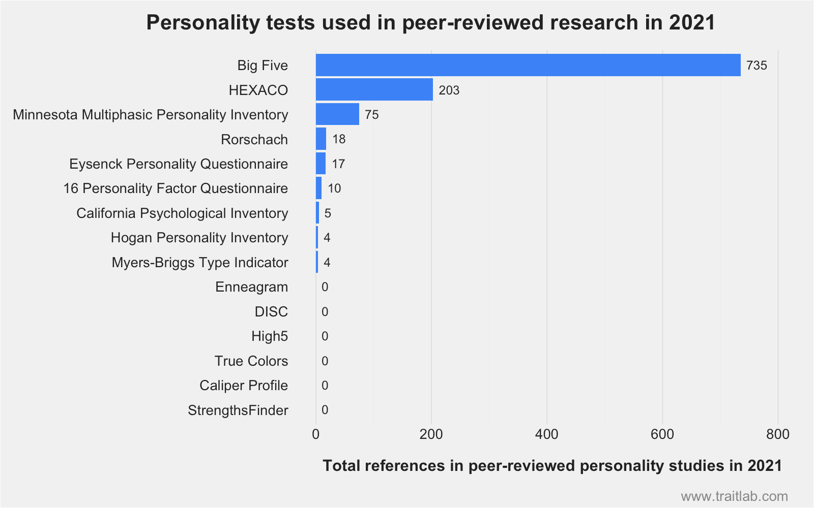 15 personality tests ranked by references in scientific publications in 2021