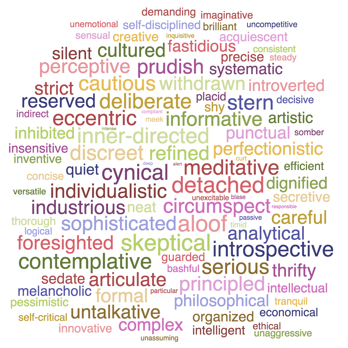 Adjectives describing the INTJ